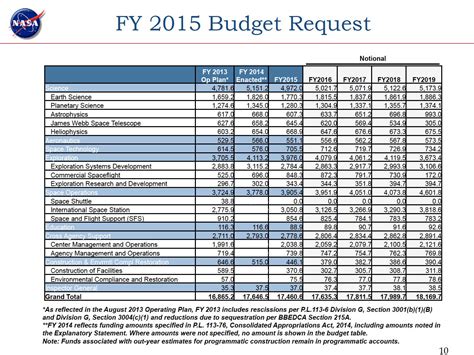 Quotes about Nasa's budget (22 quotes)