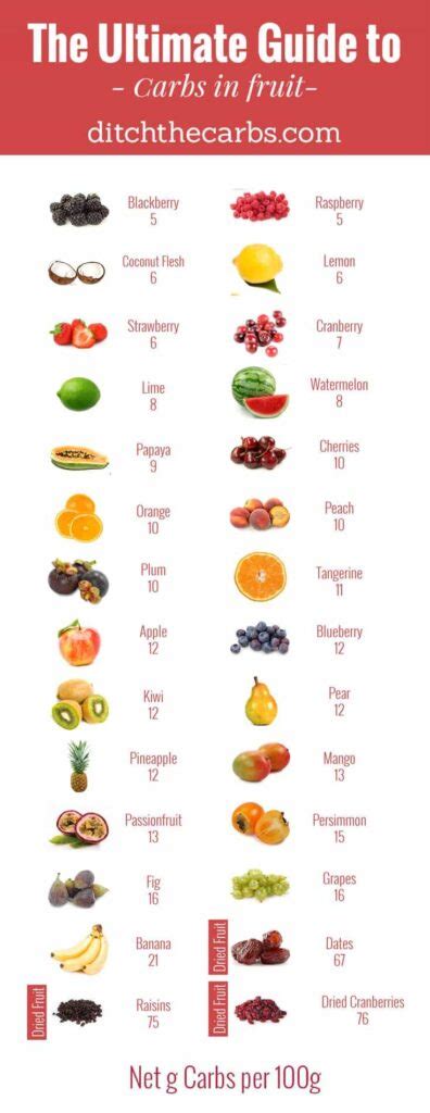 🍎Carbs In Fruit (Carb Charts) – Ditch The Carbs