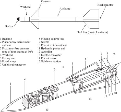 [PDF] Missile Guidance and Control Systems | Semantic Scholar