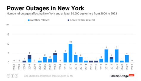 New York Power Outage Statistics (2000 - 2023)