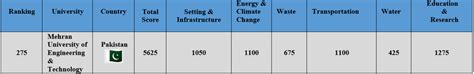 Represents Global Ranking of Mehran University of Engineering ...