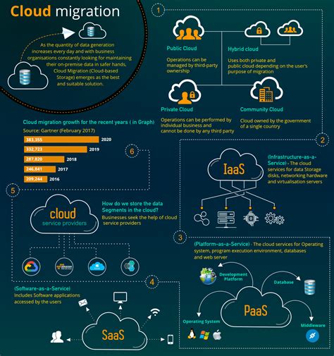 Cloud Migration - An Infographic - vembu.com