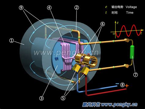 Rotating Magnetic Field Generator Principle | Generator Series ...