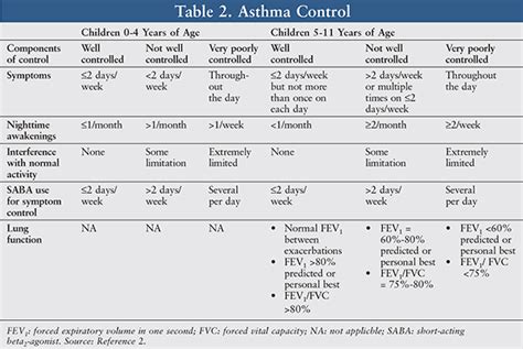 Pediatric Asthma Treatment Guidelines