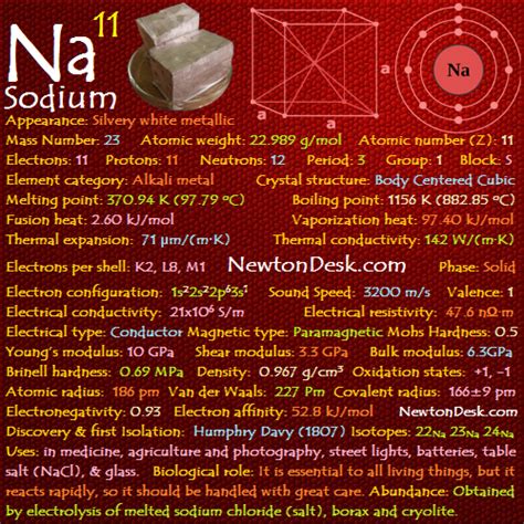 Sodium Na (Element 11) of Periodic Table | Newton Desk