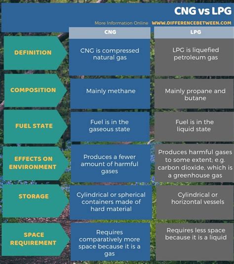 Difference Between CNG and LPG | Compare the Difference Between Similar ...