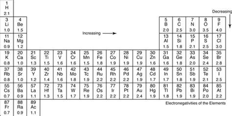 Electronegativity and Polar Covalent Bonding - dummies