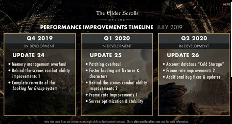 ESO Performance Improvements Timeline 2019/2020 — Elder Scrolls Online