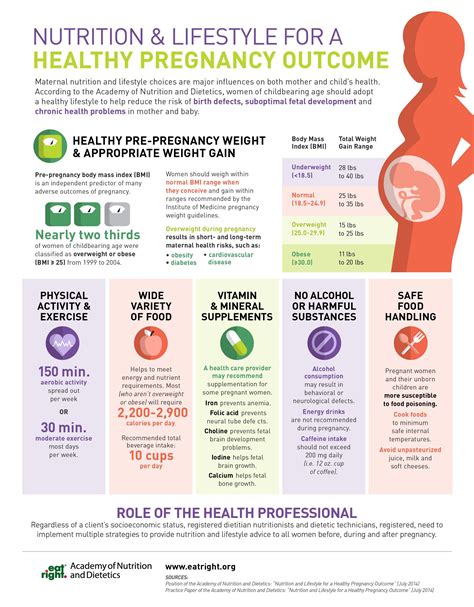 Nutrition and Lifestyle for a Healthy Pregnancy [Infographic] courtesy of Academy of Nutrition ...