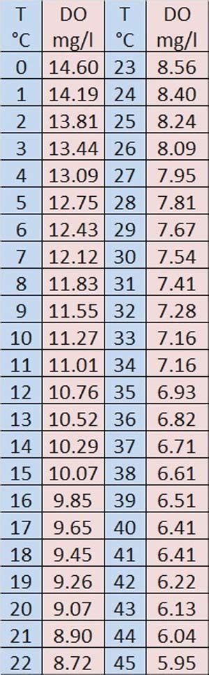 Dissolved Oxygen Content in Water vs. Temperature - The Scientific Fisherman
