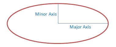 Surface Area of an Ellipse Calculator | Calculator.swiftutors.com