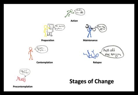 Stages of Change in Action – Hudson Valley Psychodrama Institute