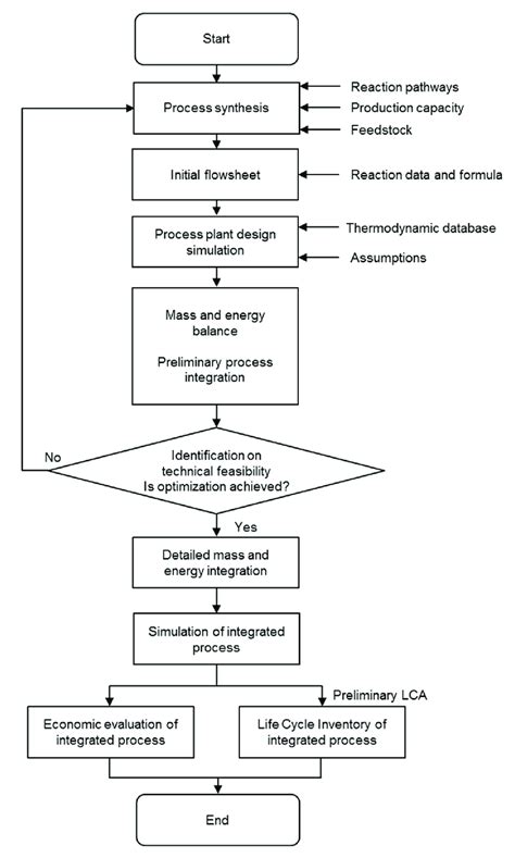 Engineering Process Flow Chart