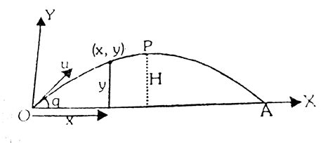 The equation of trajectory ofa projectile is y = 10x-5/9x^2 If w