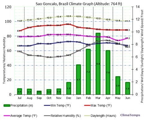 Climate Graph for Sao Goncalo, Brazil