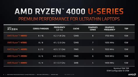 AMD Ryzen 5 4500U vs Intel Core i7-1065G7 - 6 cores for everybody | LaptopMedia.com