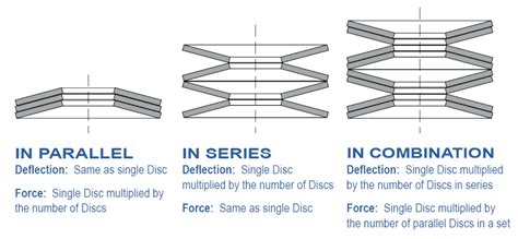 How to Determine the Proper Disc Spring Stack Configuration - Design ...