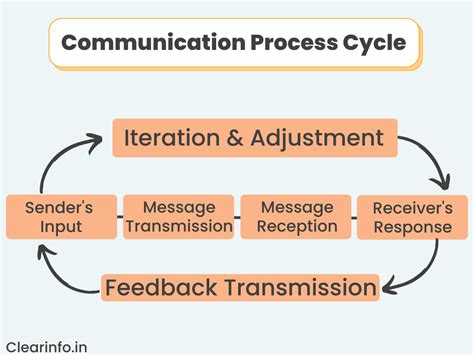 What is Communication Process: Examples, Stages & Types