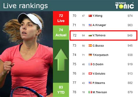 LIVE RANKINGS. Tomova improves her ranking just before competing ...