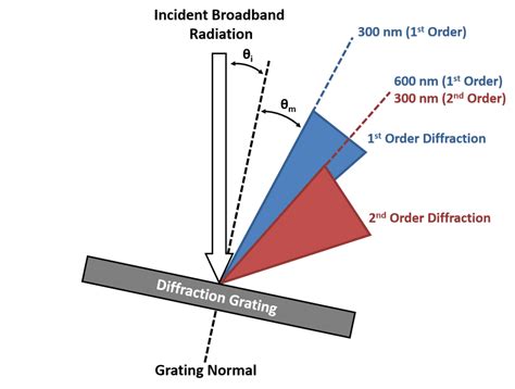 Diffraction grating formula - hetytp