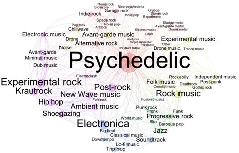 Mapping Related Musical Genres on Wikipedia/DBPedia With Gephi ...