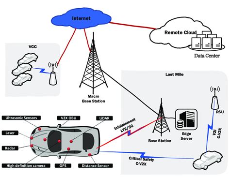 Overview of vehicle sensors [1] and computation and communication... | Download Scientific Diagram