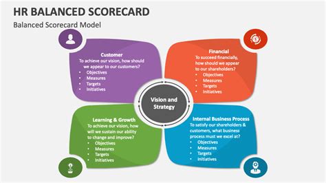 HR Balanced Scorecard PowerPoint and Google Slides Template - PPT Slides