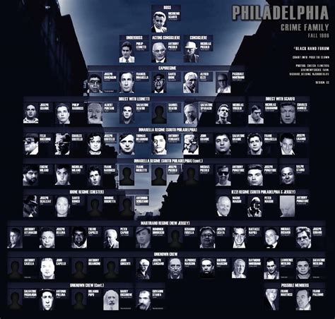 Philadelphia family chart 1986 : r/Mafia