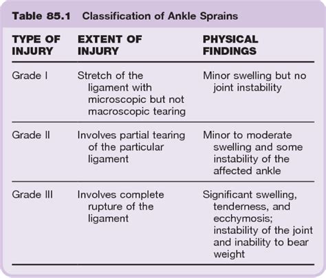 Ankle Sprain Grades