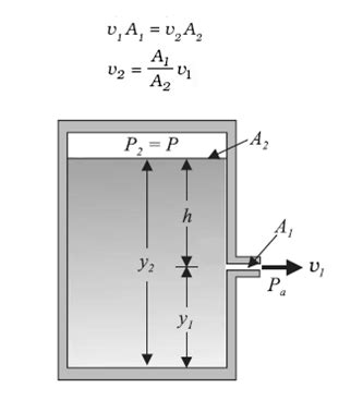 Speed of efflux - Venturimeter and its working equation | BYJU'S