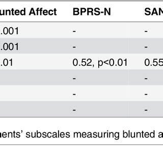 (PDF) Instruments Measuring Blunted Affect in Schizophrenia: A Systematic Review