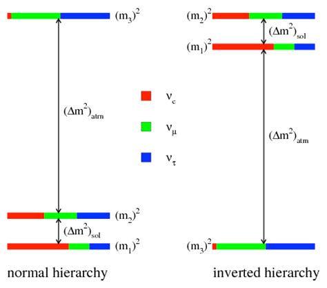 Illustrating the neutrino mass hierarchies. The color shading indicates ...