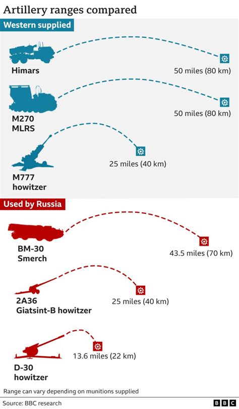 Ukraine: What are Himars missiles and are they changing the war? - BBC News