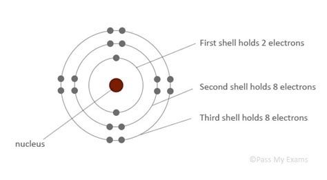 Pass My Exams: Easy exam revision notes for GSCE Chemistry