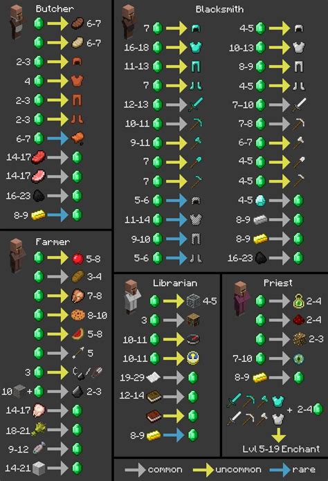 Villager trading chart | Minecraft tips, Minecraft, Minecraft blueprints