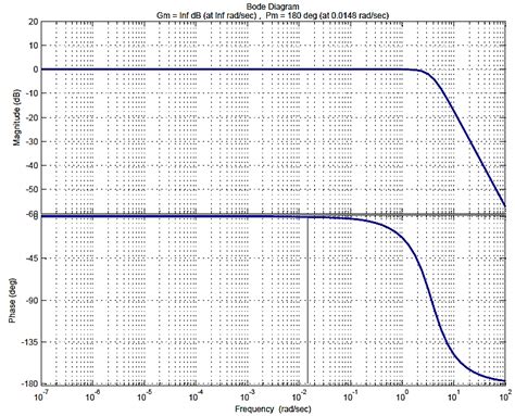 Bode plot of Ball and Beam with lead compensator, infinite Gain margin,... | Download Scientific ...