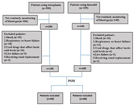 Frontiers | Incidence and Associated Risk Factors for Lactic Acidosis Induced by Linezolid ...