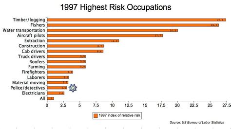 What Are The Lethal Risks of US Police Work?