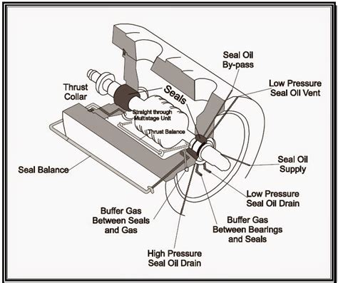 Basic Seal Oil Systems - LEKULE BLOG