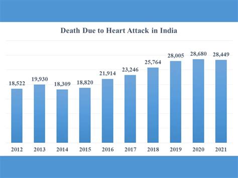 World Heart Day 2022 70% Of Heart Attack Deaths Last Year Occurred In 30-60 Age Group