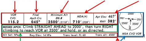 IAC chart explanation | IVAO Documentation Library