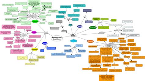 Peta Konsep Refleksi dari Pelaksanaan Pembelajaran Jarak Jauh | Download Scientific Diagram