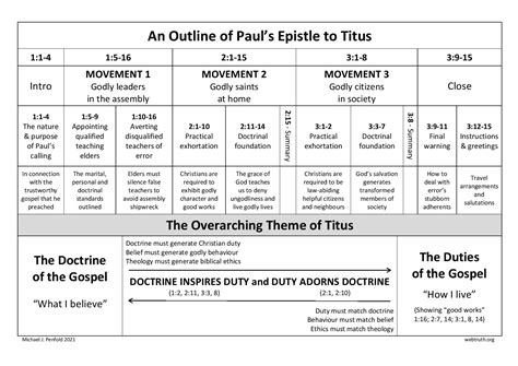 Chart outline of Paul's Epistle to Titus