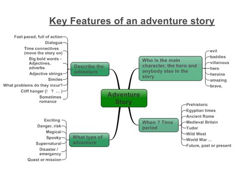 Adventure Story: MindManager mind map template | Biggerplate