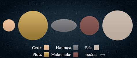 The 5 Dwarf Planets :: HorizonExploration