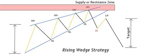 Rising or Falling Wedge Pattern in Forex Trading - ForexBee