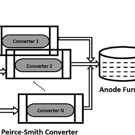 Copper smelting process ( Ahmed et al., 2021 ). | Download Scientific ...