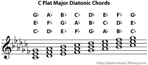 c flat major scale – Piano Music Theory