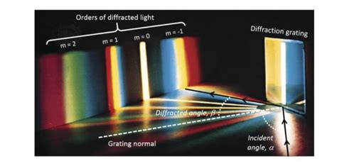 Diffraction Grating Diagram