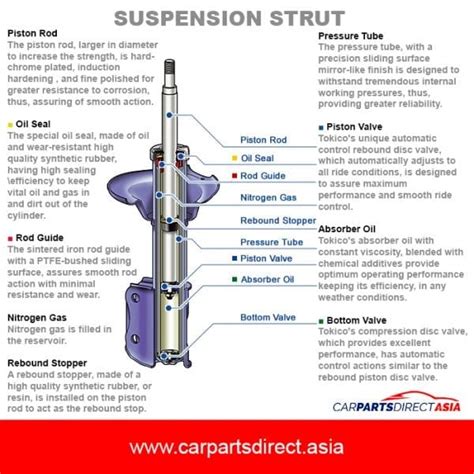 Function & Structure Of Shock Absorbers - Car Parts Direct Asia